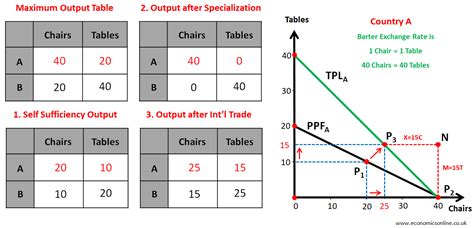 Theory Of Absolute Advantage