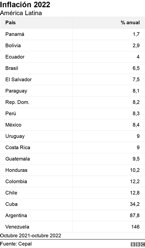 Los países con la inflación más baja y más alta de América Latina en