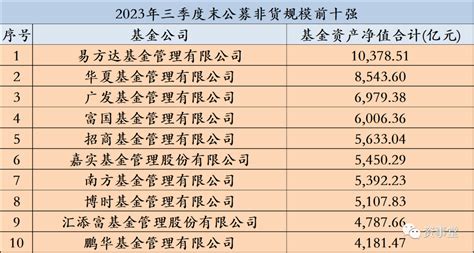 洗牌时代，公募机构三季报规模排名“亮相”易方达基金变化格局