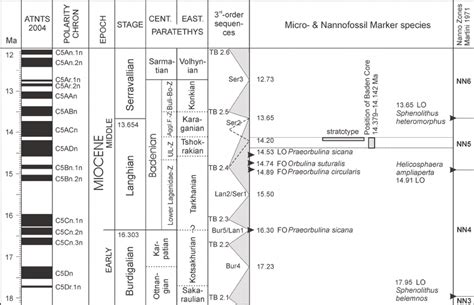 Middle Miocene Stratigraphy And Correlation With The Position Of The Download Scientific