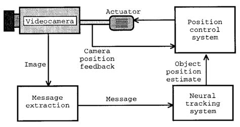 Block Diagram Of The Tracking System Download Scientific Diagram