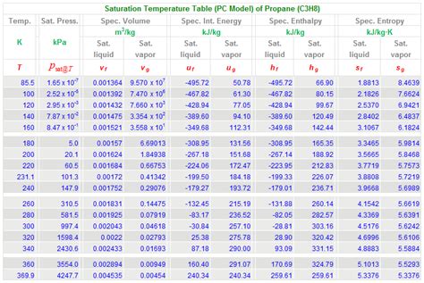 Temperature Saturation Table Propane SI Units PC Model