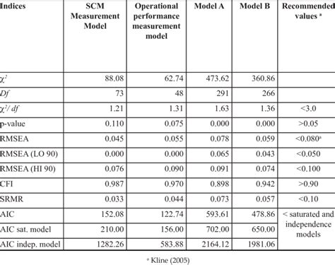 Fit Indices For The Measurement And Structural Equations Models Download Table