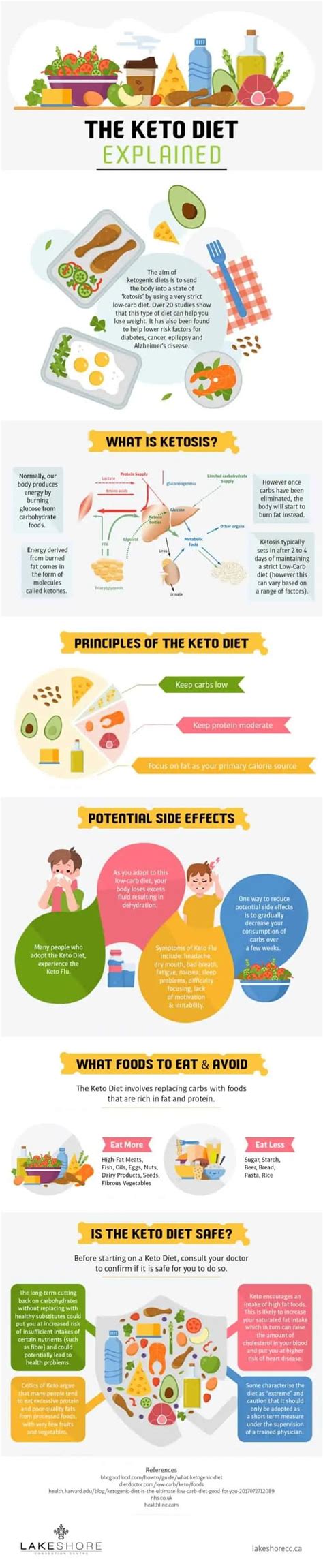 A Complete Guide To Understanding The Ketogenic Diet Daily