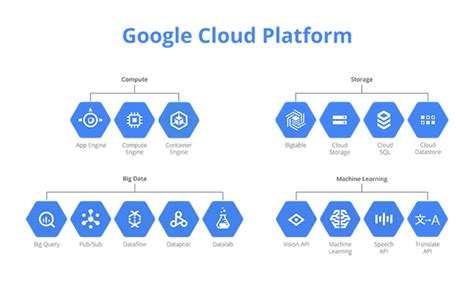 Google Cloud Developer Cheat Sheet Cheat Sheet