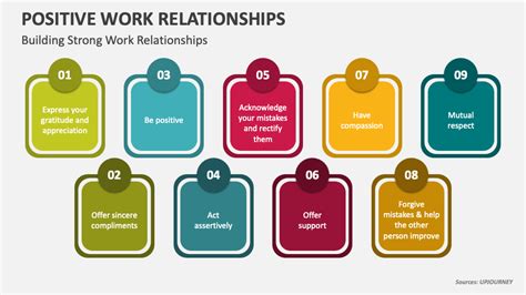 Positive Work Relationships Powerpoint Presentation Slides Ppt Template