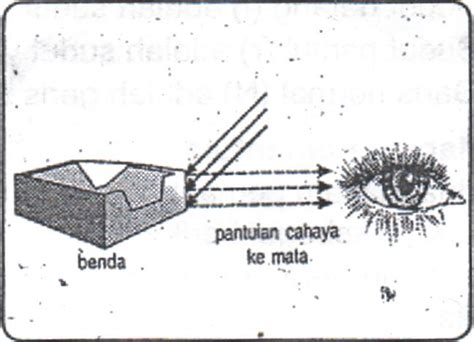 Semester Dua Pengertian Cahaya Sifat Cahaya Dan Pemantulan Cahaya