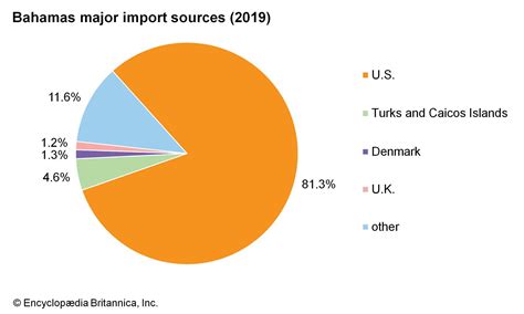 The Bahamas - Economy | Britannica