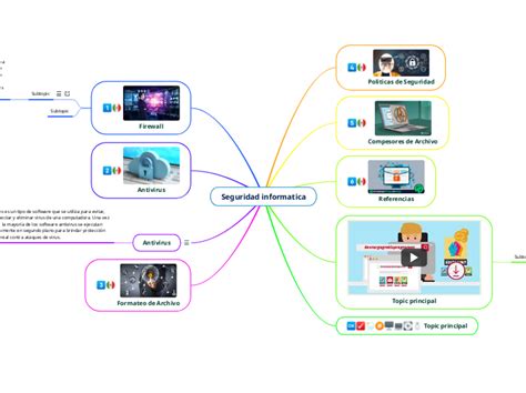 Seguridad Informatica Mind Map