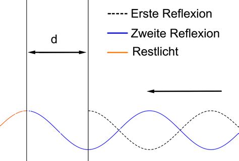 Interferenz An D Nnen Schichten Wellenoptik Einfach Erkl Rt Lakschool