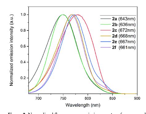 Normalized Fluorescence Emission Spectra Of Compounds 2a F Excitation