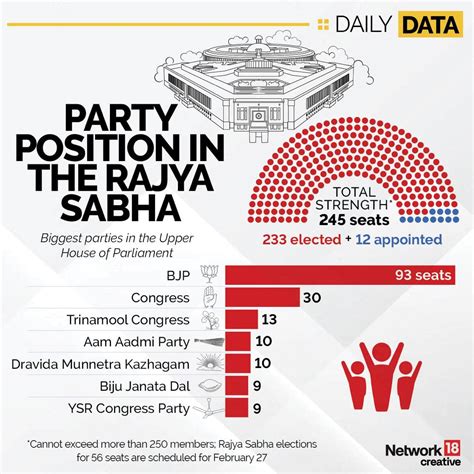 Rajya Sabha Polls Whats At Stake In Upcoming Elections And Why