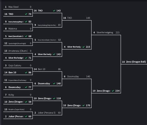 Zeno(Dragon Ball) won the tournament with 234 points! He won the last ...