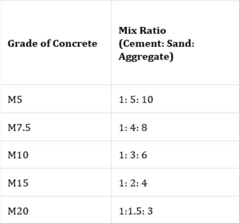 Concrete Mix Ratio, Types, Proportioning Of Concrete Mix, 51% OFF