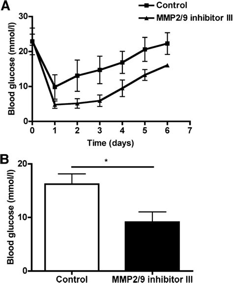 Mmp 9 Inhibitor Peptide And Graft Function Mmp 2 9 Inhibitor 15 Download Scientific Diagram