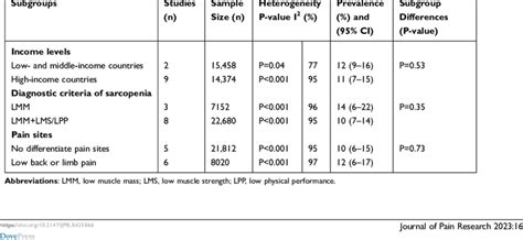 Subgroup Analyses Of The Prevalence Of Sarcopenia In People With