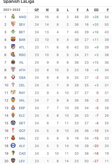 La Liga table after week 24 : r/soccer