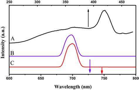 Emission spectrum of A, B and C sample | Download Scientific Diagram