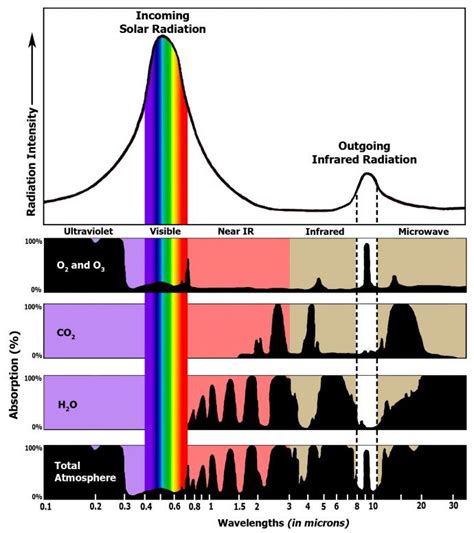 Honest Global Warming Chart Blog Greenhouse Gas Infrared Absorption