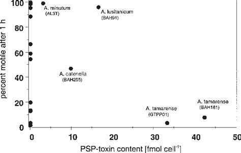 [PDF] Toxic effects of Alexandrium spp. on heterotrophic ...