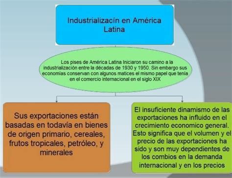 mapa conceptual sobre la industrialización de América latina Brainly lat