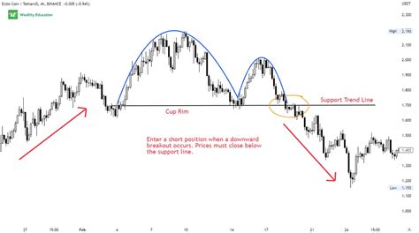 Inverted Cup And Handle Pattern: How to Trade | Redot Blog