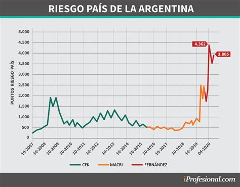 Riesgo País Qué Es Y Cómo Se Calcula