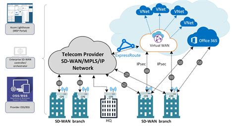 Which Sd Wan Vendors Are Available In Azure Cloud Services