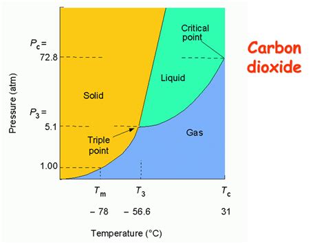 Phase Diagram Of Water And Carbon Dioxide Ppt