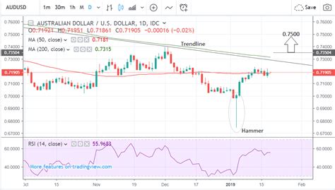 AUD/USD Looks to Break Free of the big Downtrend