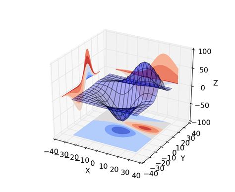 Mplot3d Tutorial — Matplotlib 1 5 1 Documentation