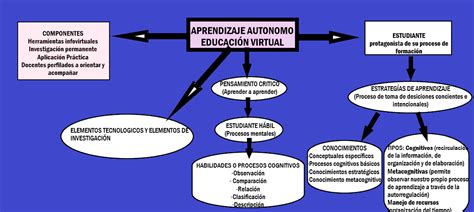 Mapa Conceptual Aprendizaje AutÓnomo Y Estrategias Cognitivas