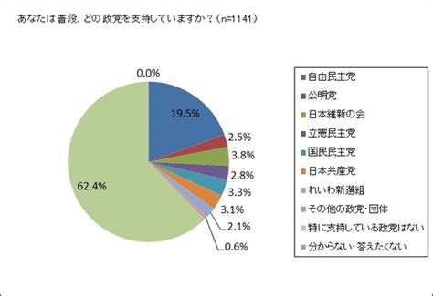 若者・若手の「支持政党無し」は六割、興味のある政策は？ Fphime／報道府