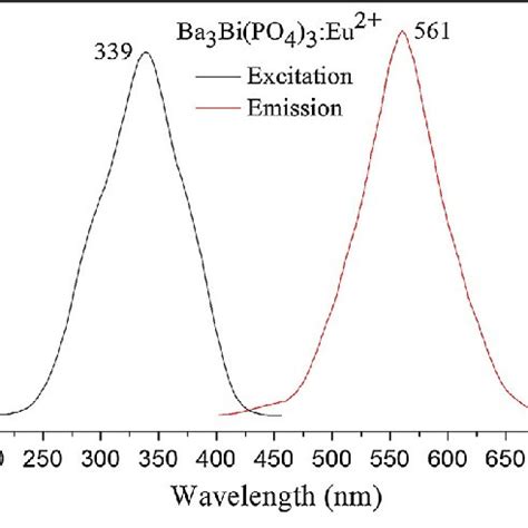 Excitation And Emission Spectra Of Ba Bi Po Eu Samples