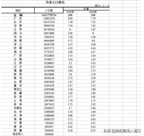 31个省份常住人口排行榜出炉 2022全国31省份人口排名表 寂寞网