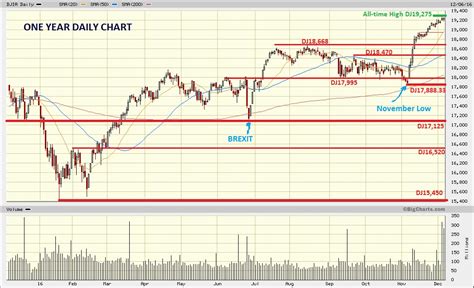 Dow Jones Marketwatch 2016