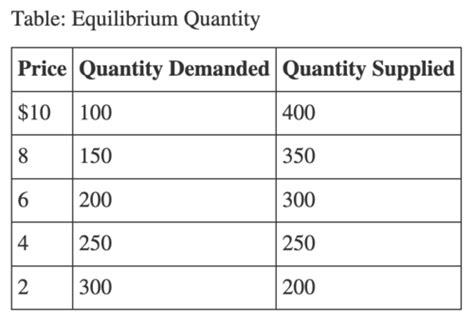 Econ 2110 Ch 4 HW Flashcards Quizlet