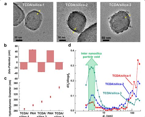 a TEM images, b Surface charge and c HDD of monomeric TCDA vesicles ...