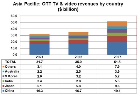 Asia Pacific Ott Revenues To Climb By Billion Display Daily