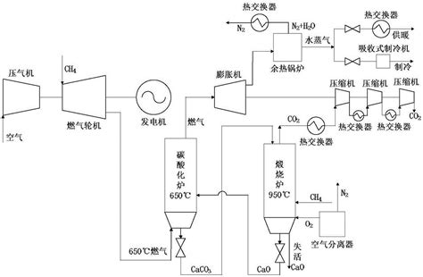 一种面向燃气机组热电冷三联产系统的co2捕捉方法与流程2