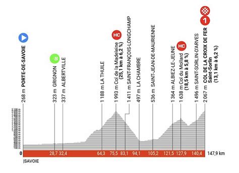 Crit Rium Du Dauphin Tape Profil Et Parcours