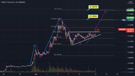 TRX USDT TRON Is Breakout For BINANCE TRXUSDT By Iman111 TradingView