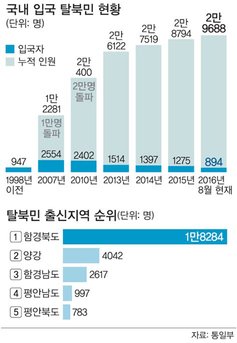 탈북민 3만명 시대 북 실상 알리는 탈북 방송 일부선 흥미유발 수단 전락 세계일보