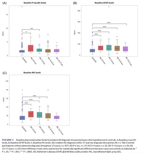 文献解读┃血浆生物标志物 P Tau181、gfap和nfl与中长期临床阿尔茨海默病风险的关联：来自前瞻性队列随访17年的结果 海默医学