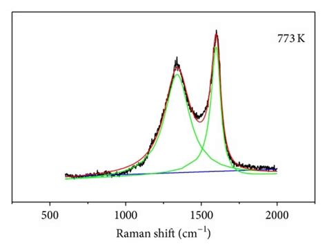 A E Raman Spectra Of The Films Deposited At Different Temperatures