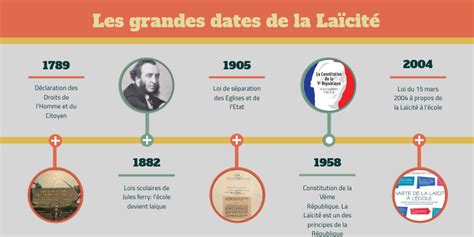 Chronologie De La La Cit