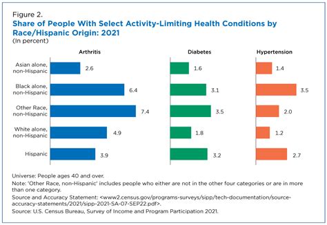 Racial Ethnic Disparities In Disability By Health Condition