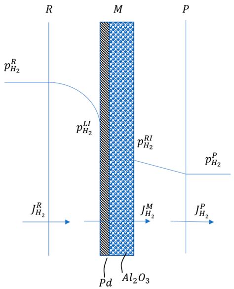 Membranes Free Full Text Mass Transfer Coefficient In Multi Stage