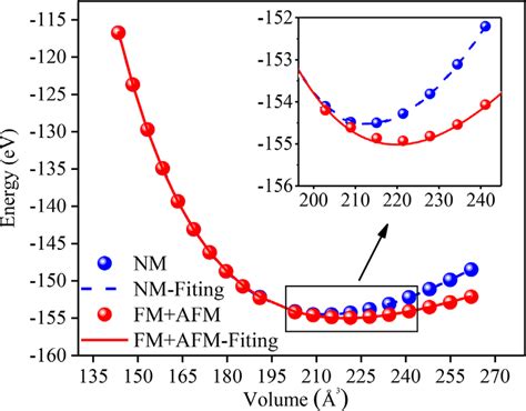 Total Energy As A Function Of Unit Cell Volume For The CoCrFeMnNi HEA