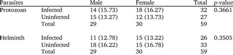 Difference In Prevalence By Sex Of Protozoan And Helminth Parasites In Download Scientific